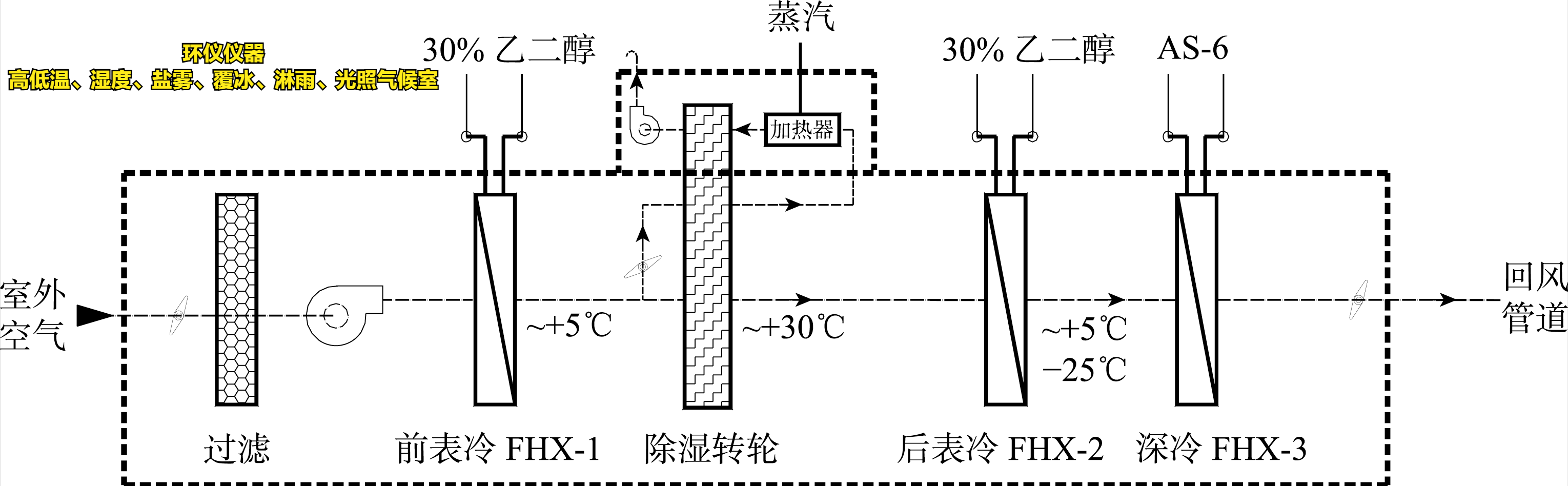 高低溫、濕度、鹽霧、覆冰、淋雨、光照氣候室的系統設計(圖4)