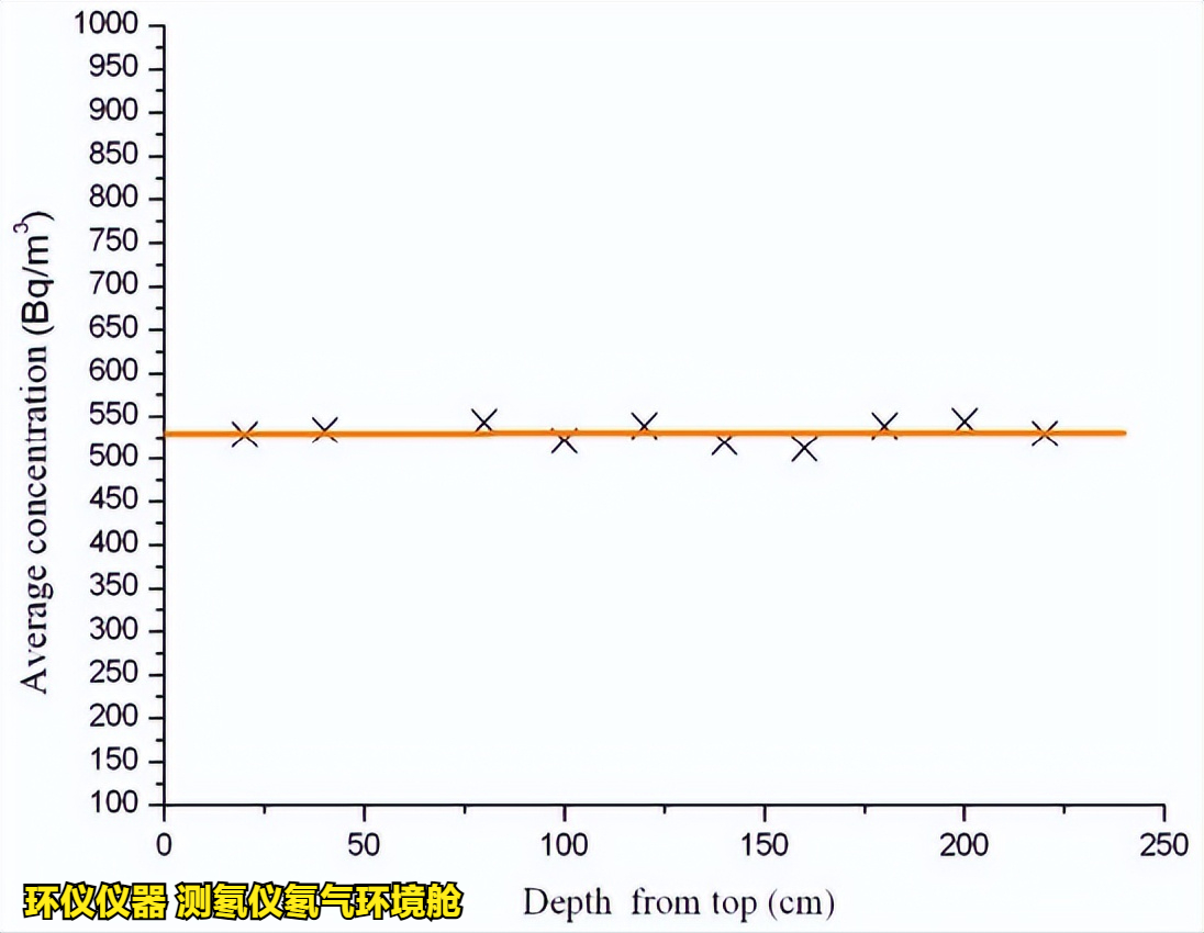 測氡儀氡氣環境艙的穩定性和均勻性測試(圖8)