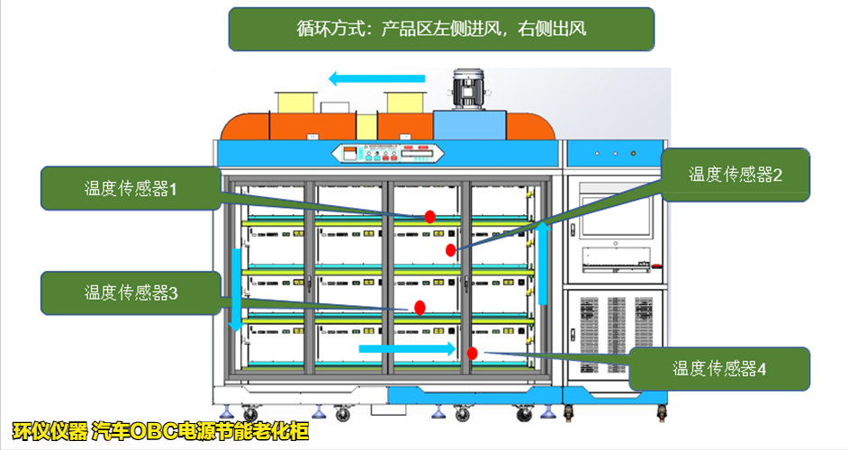 汽車OBC電源節能老化柜的耐久性試驗(圖2)